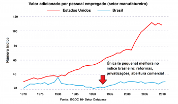 Produtividade: Estados Unidos vs. Brasil