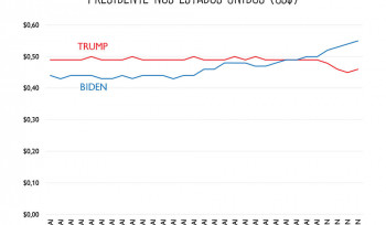 Quanto valem Donald Trump e Joe Biden?