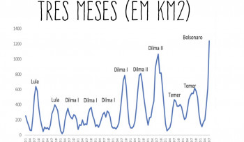Queimadas no Brasil | Gráfico da Semana