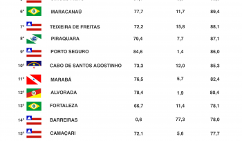 Top 20: municípios mais violentos do Brasil