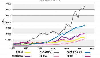 Brasil deve imitar China ou Coreia?