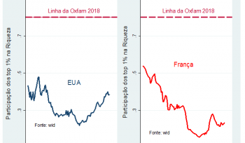 A Oxfam e o 1% de super-ricos