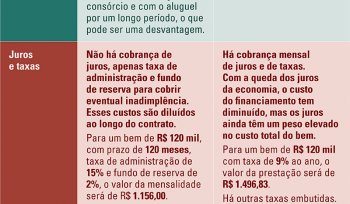 Consórcio ou financiamento? 10 perguntas e respostas para você se decidir