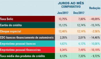 Após a queda da Selic, o que podemos esperar para 2018?