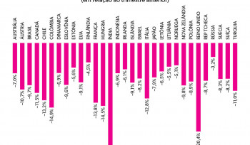 Um trimestre duro | Gráfico da Semana