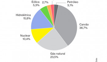 Uma visão sobre a matriz energética mundial 