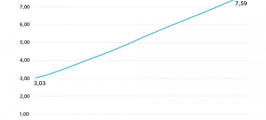 A população mundial desde 1960 | Gráfico da Semana | Por Quê?