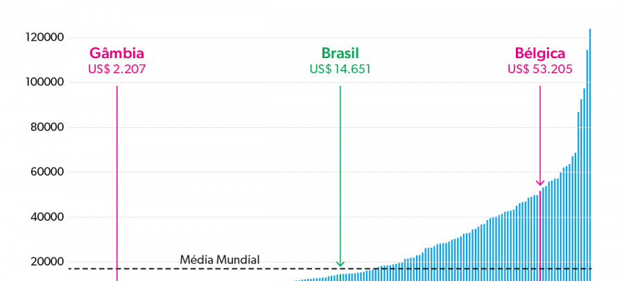 As Diferenças De Renda Per Capita Entre Países Gráfico Da Semana Por Quê 3331