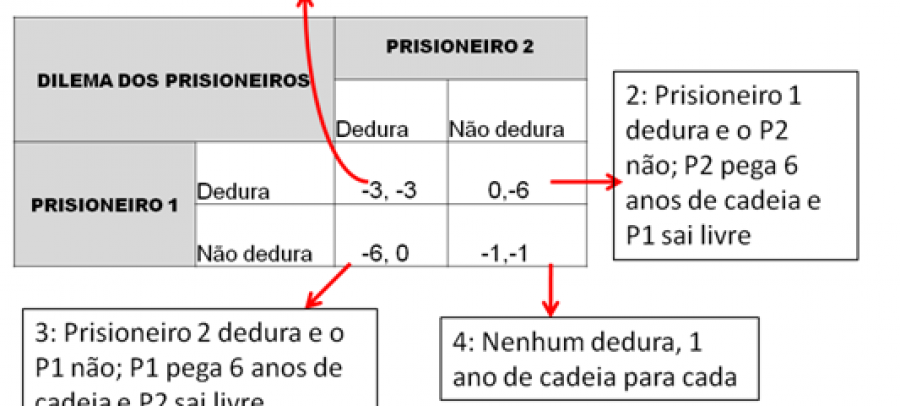 Teoria dos jogos (prática)