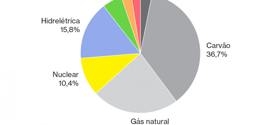 A matriz energética mundial Retomada Verde Por Quê?