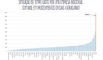 A burocracia para pagamento de impostos no mundo: Brasil na lanterna | Gráfico da semana