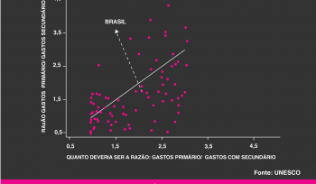 Como o Brasil gasta com educação?