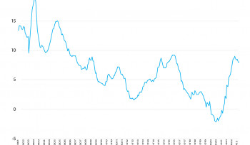 Mais de 20 anos de taxas de juros reais | Gráfico da Semana 