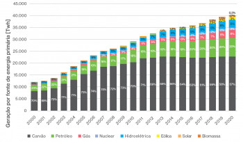 Matriz energética chinesa: uma breve análise | Gráfico