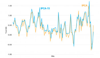 O IPCA-15 como prévia da inflação | Gráfico da semana